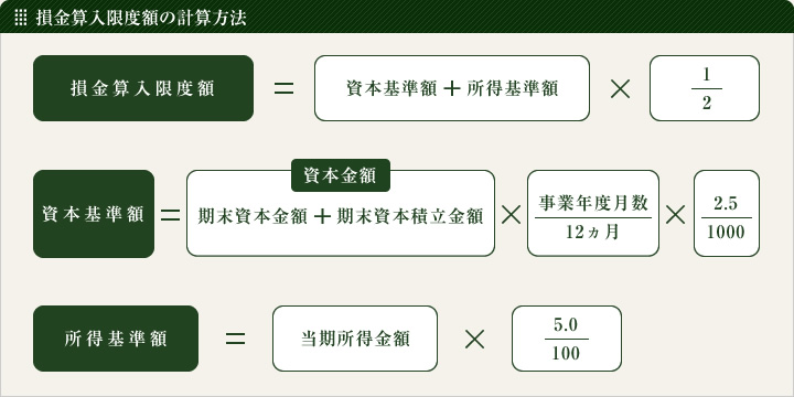 損金算入限度額の計算方法